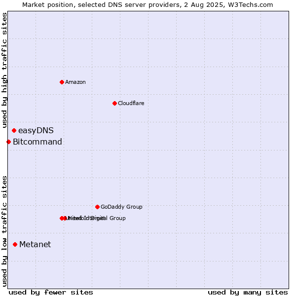 Market position of Metanet vs. easyDNS vs. Bitcommand