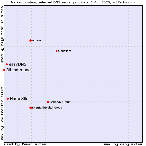 Market position of NameSilo vs. easyDNS vs. Bitcommand