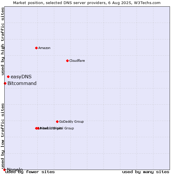 Market position of easyDNS vs. Bitcommand vs. Nanelo