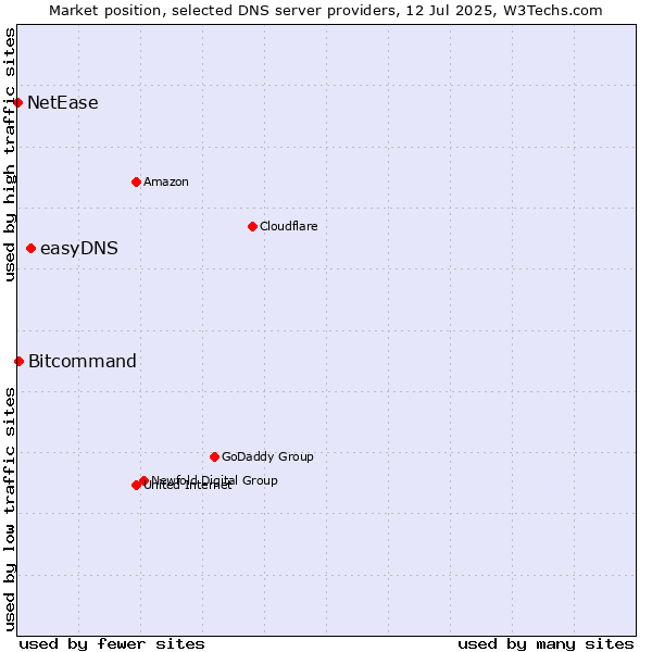 Market position of easyDNS vs. Bitcommand vs. NetEase