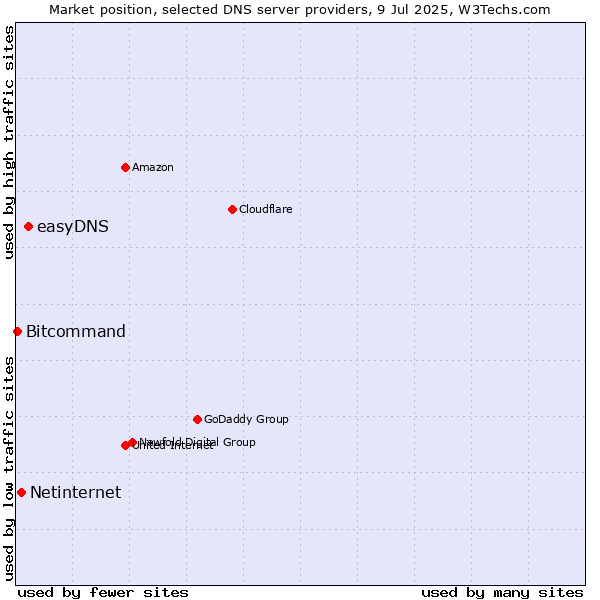 Market position of easyDNS vs. Netinternet vs. Bitcommand