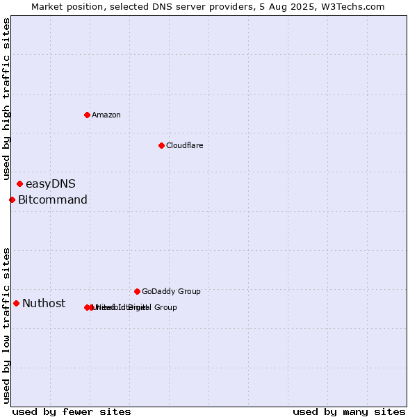 Market position of easyDNS vs. Nuthost vs. Bitcommand