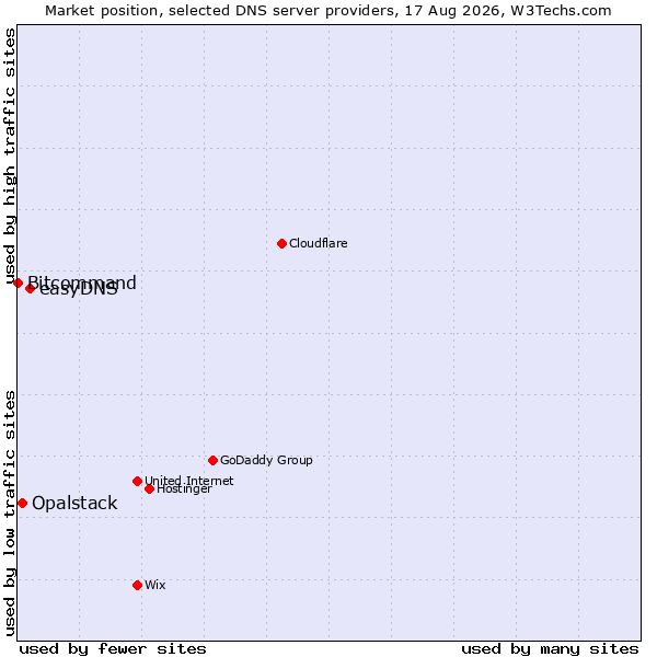 Market position of easyDNS vs. Opalstack vs. Bitcommand