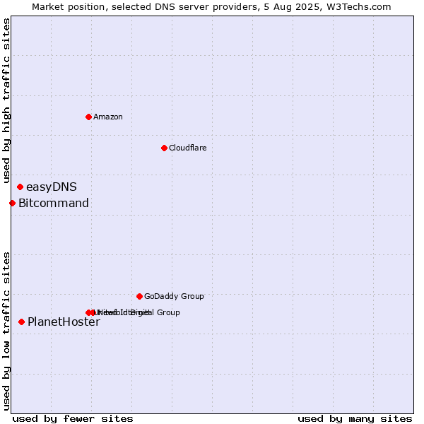 Market position of PlanetHoster vs. easyDNS vs. Bitcommand