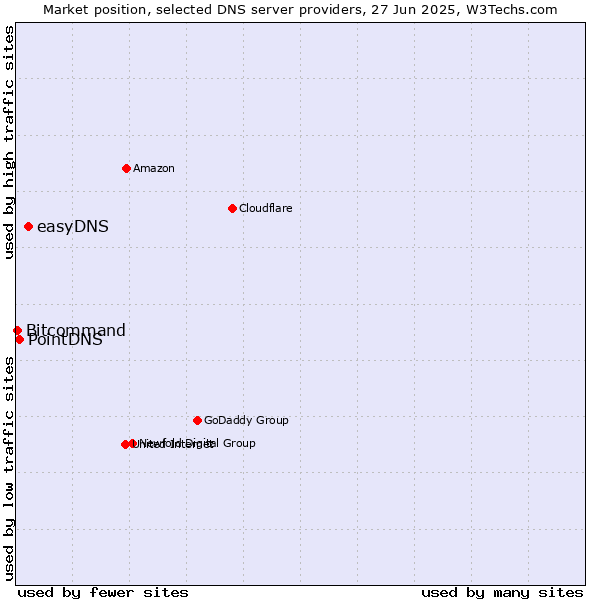 Market position of easyDNS vs. PointDNS vs. Bitcommand