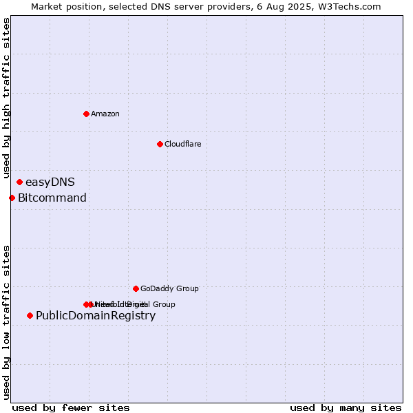 Market position of PublicDomainRegistry vs. easyDNS vs. Bitcommand