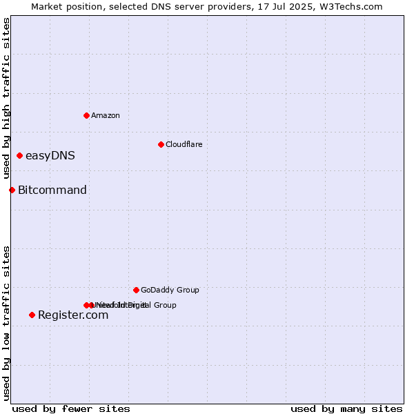Market position of Register.com vs. easyDNS vs. Bitcommand