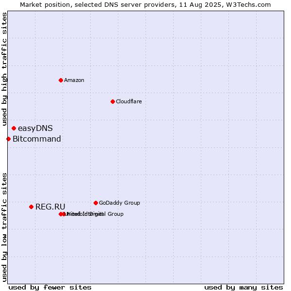 Market position of REG.RU vs. easyDNS vs. Bitcommand