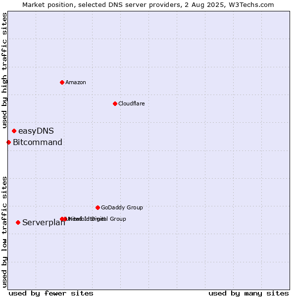 Market position of Serverplan vs. easyDNS vs. Bitcommand