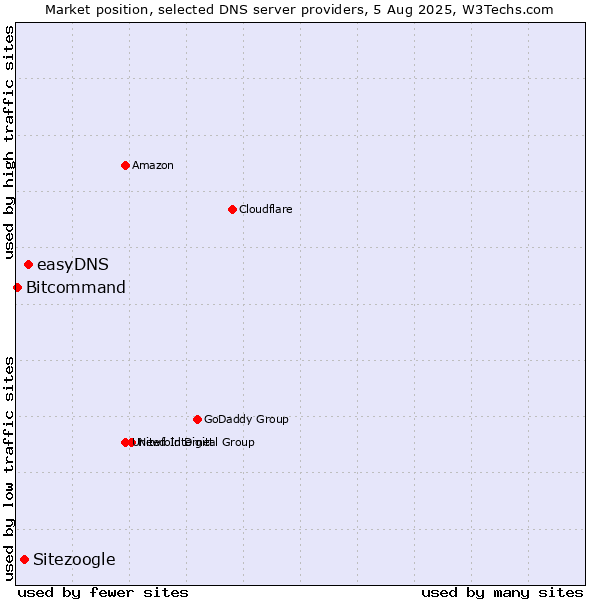 Market position of easyDNS vs. Sitezoogle vs. Bitcommand
