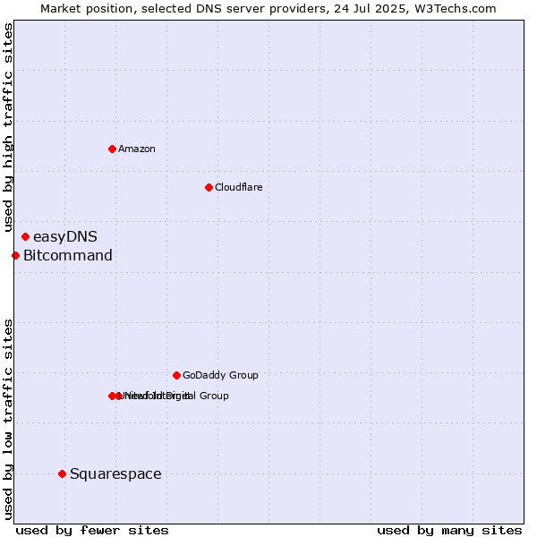 Market position of Squarespace vs. easyDNS vs. Bitcommand
