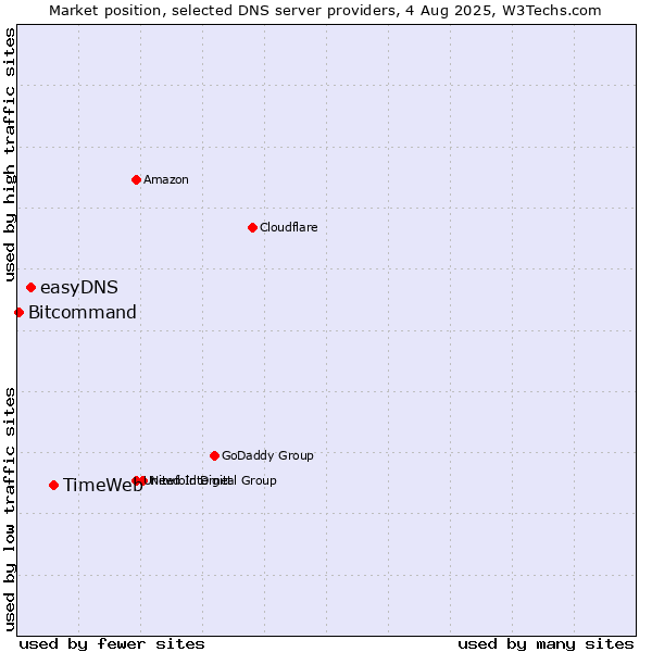 Market position of TimeWeb vs. easyDNS vs. Bitcommand