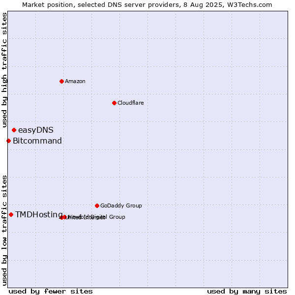 Market position of easyDNS vs. TMDHosting vs. Bitcommand