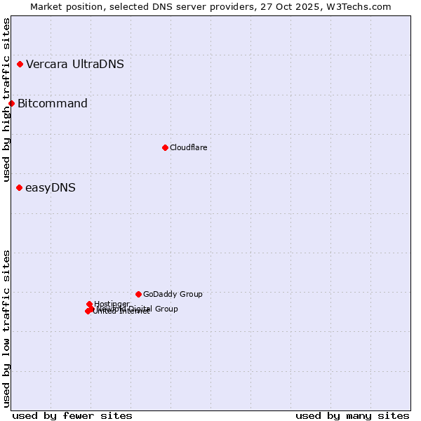 Market position of Vercara UltraDNS vs. easyDNS vs. Bitcommand