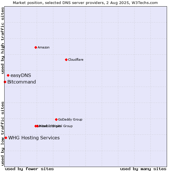 Market position of easyDNS vs. WHG Hosting Services vs. Bitcommand