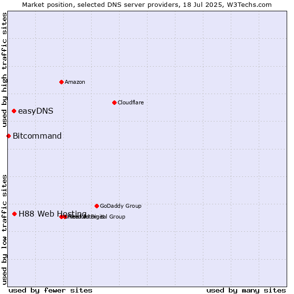 Market position of H88 Web Hosting vs. easyDNS vs. Bitcommand