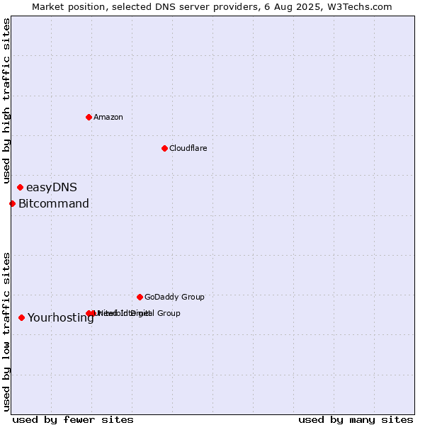 Market position of Yourhosting vs. easyDNS vs. Bitcommand