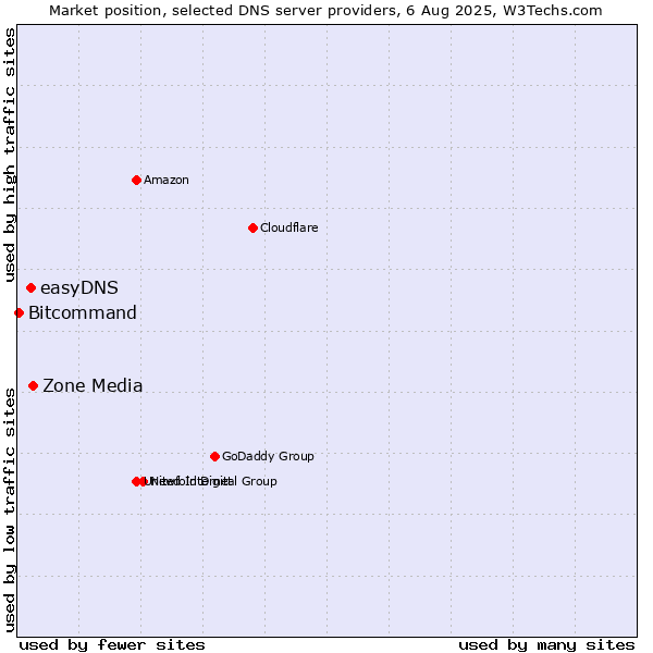 Market position of Zone Media vs. easyDNS vs. Bitcommand