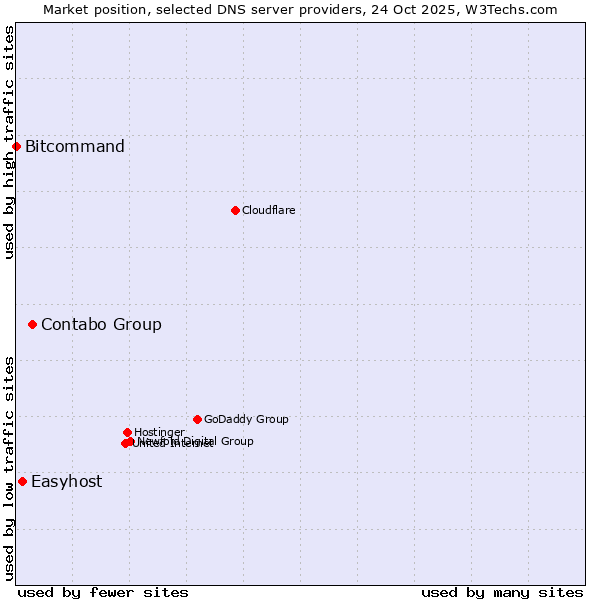 Market position of Contabo Group vs. Easyhost vs. Bitcommand