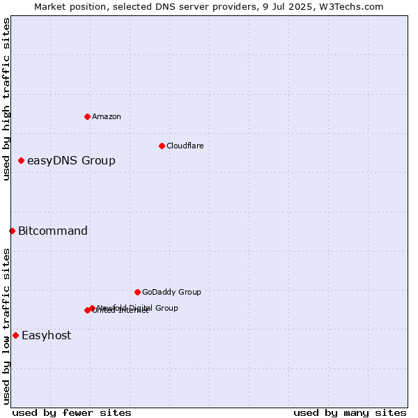 Market position of easyDNS Group vs. Easyhost vs. Bitcommand