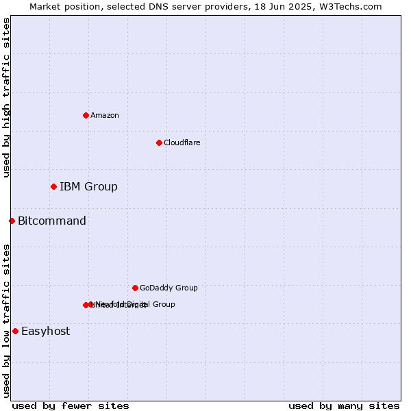 Market position of IBM Group vs. Easyhost vs. Bitcommand