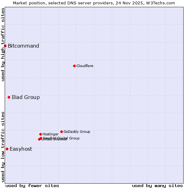 Market position of Iliad Group vs. Easyhost vs. Bitcommand