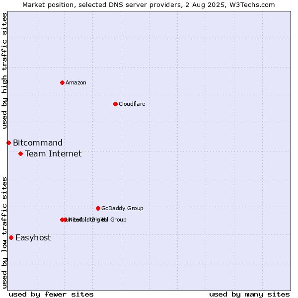 Market position of Team Internet vs. Easyhost vs. Bitcommand