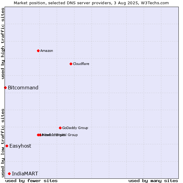 Market position of IndiaMART vs. Easyhost vs. Bitcommand