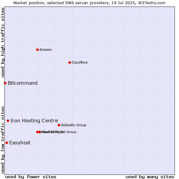 Market position of Iron Hosting Centre vs. Easyhost vs. Bitcommand