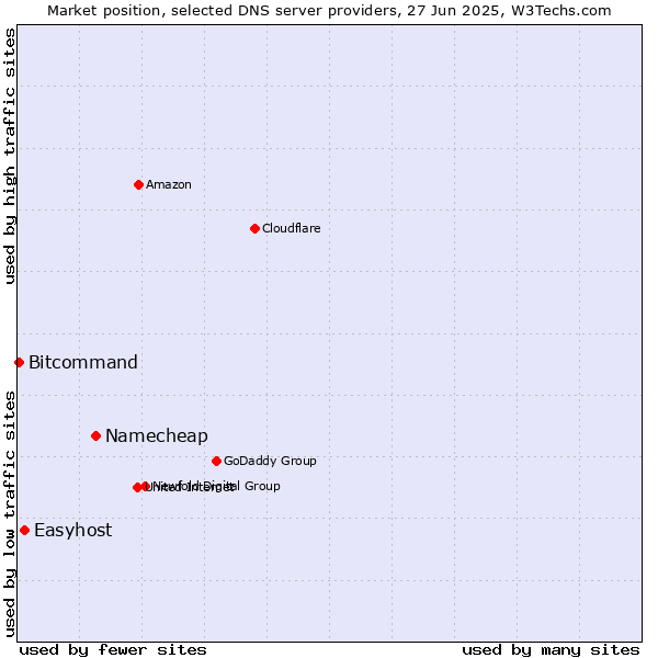 Market position of Namecheap vs. Easyhost vs. Bitcommand