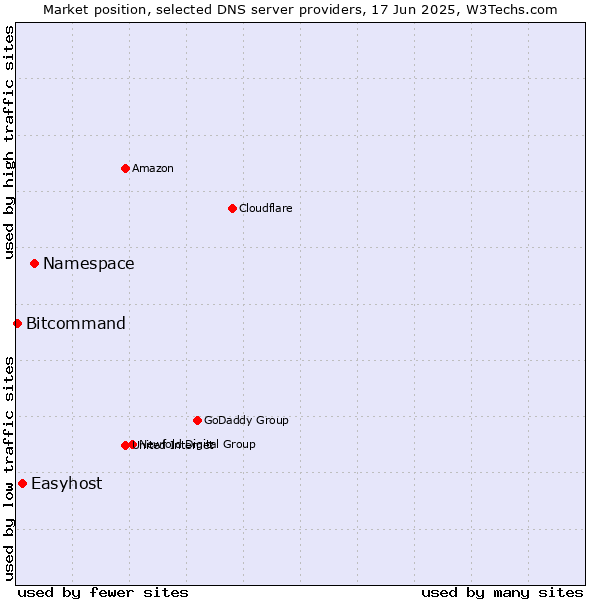 Market position of Namespace vs. Easyhost vs. Bitcommand