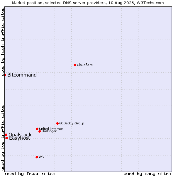 Market position of Easyhost vs. Opalstack vs. Bitcommand