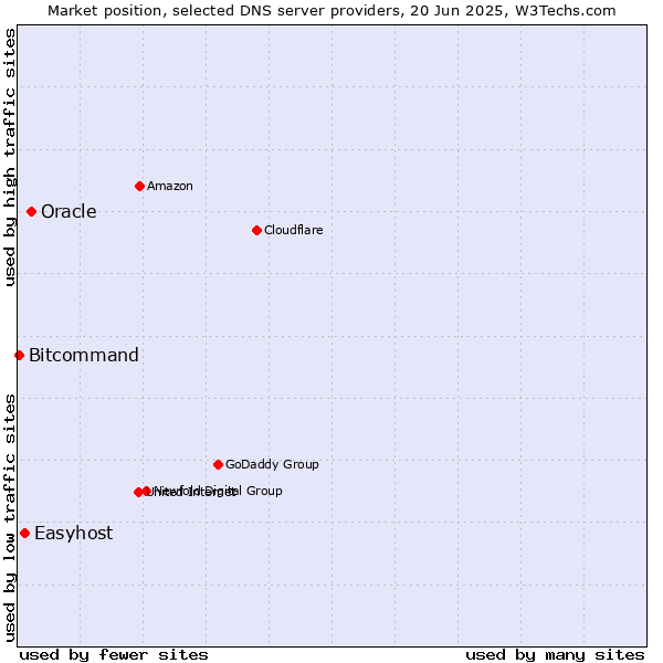 Market position of Oracle vs. Easyhost vs. Bitcommand