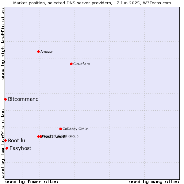 Market position of Easyhost vs. Bitcommand vs. Root.lu