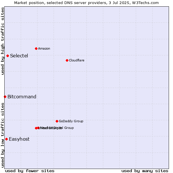 Market position of Selectel vs. Easyhost vs. Bitcommand