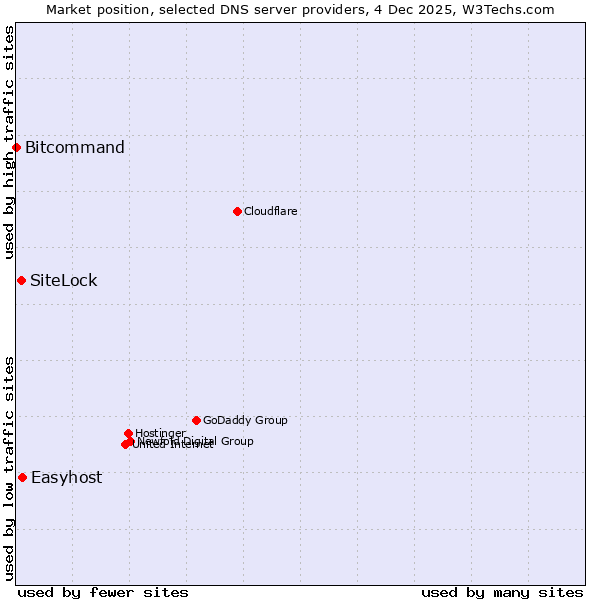 Market position of Easyhost vs. SiteLock vs. Bitcommand