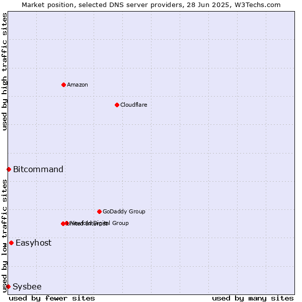 Market position of Easyhost vs. Bitcommand vs. Sysbee