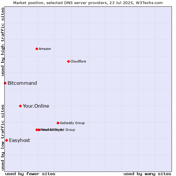 Market position of Your.Online vs. Easyhost vs. Bitcommand