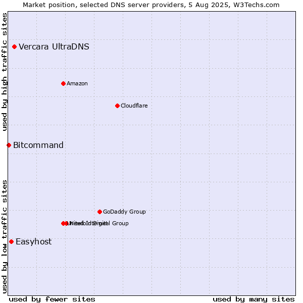 Market position of Vercara UltraDNS vs. Easyhost vs. Bitcommand