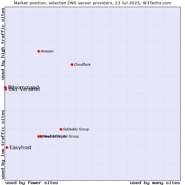 Market position of Easyhost vs. 1&1 Versatel vs. Bitcommand