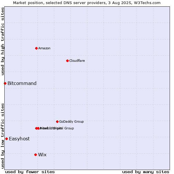 Market position of Wix vs. Easyhost vs. Bitcommand