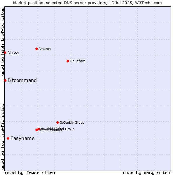 Market position of Easyname vs. Bitcommand vs. Nova