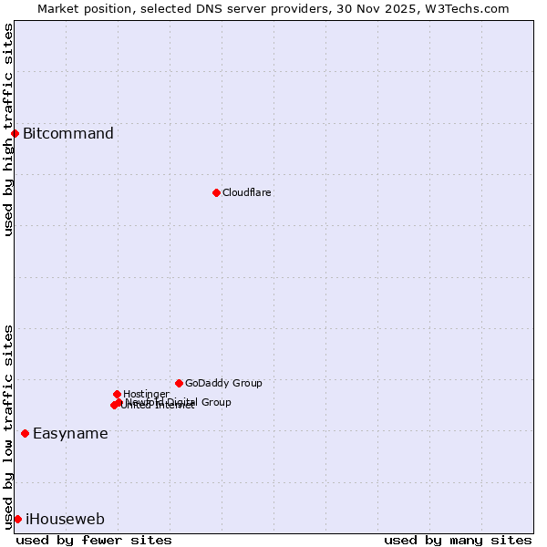 Market position of Easyname vs. iHouseweb vs. Bitcommand