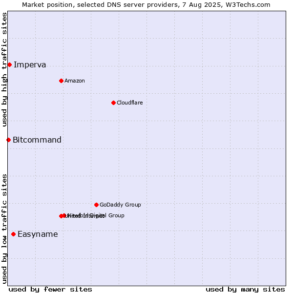 Market position of Easyname vs. Imperva vs. Bitcommand