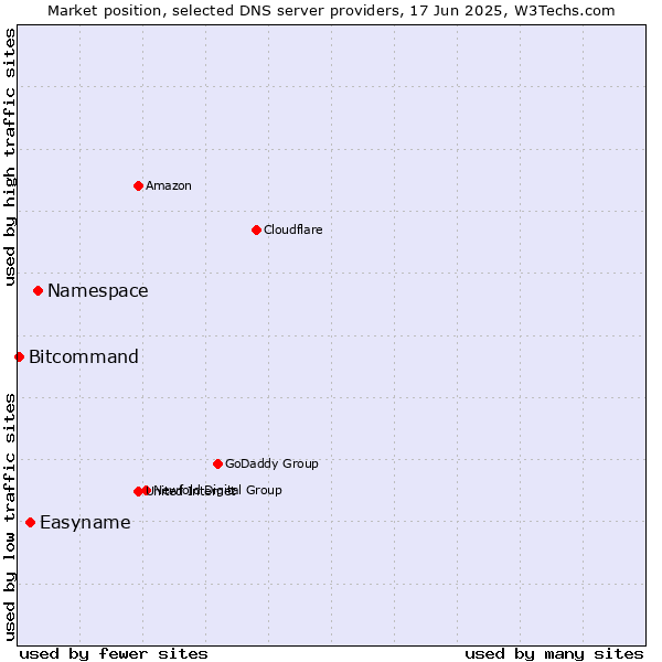 Market position of Namespace vs. Easyname vs. Bitcommand