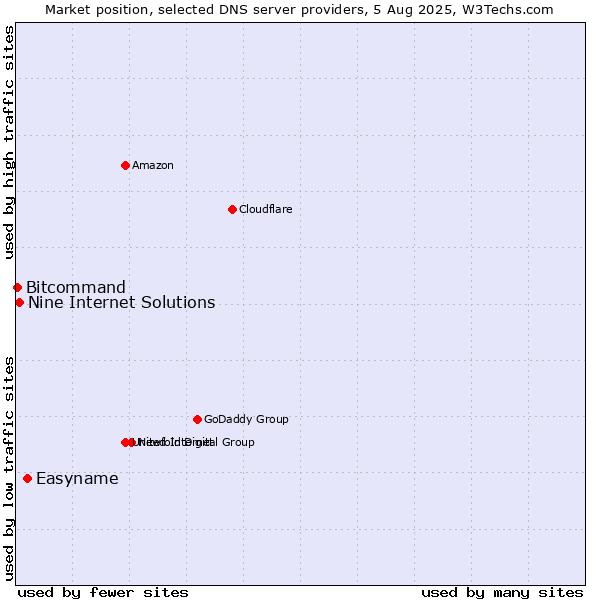 Market position of Easyname vs. Nine Internet Solutions vs. Bitcommand