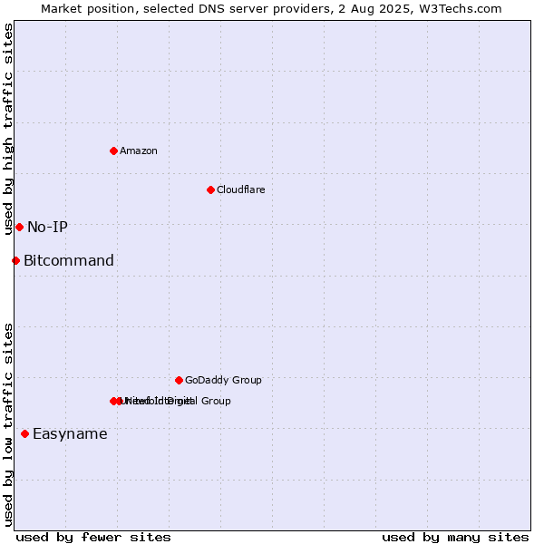 Market position of Easyname vs. No-IP vs. Bitcommand