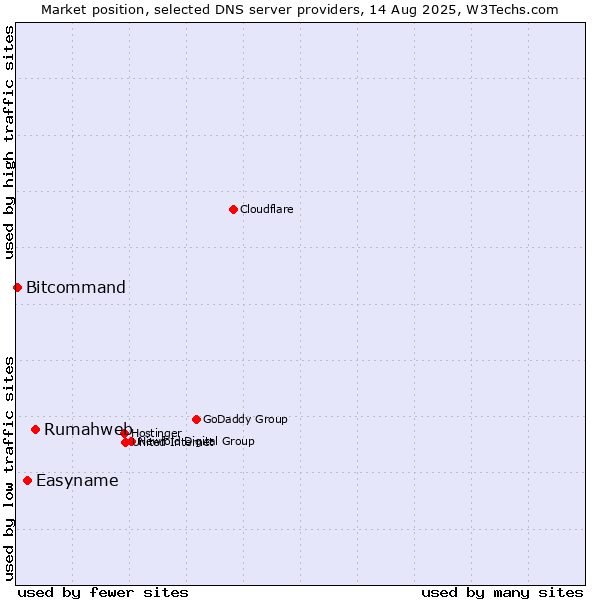 Market position of Rumahweb vs. Easyname vs. Bitcommand