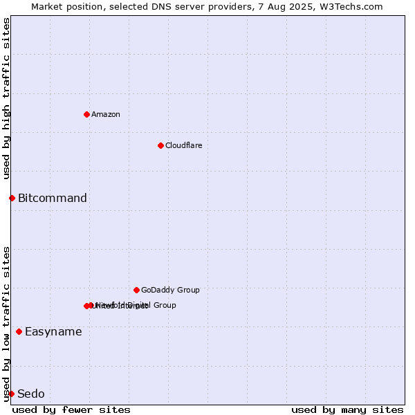 Market position of Easyname vs. Bitcommand vs. Sedo