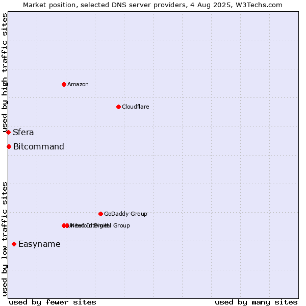 Market position of Easyname vs. Bitcommand vs. Sfera